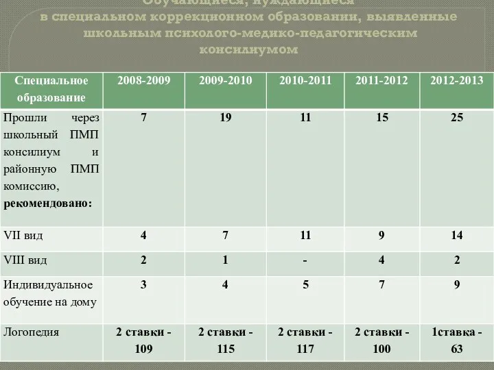 Обучающиеся, нуждающиеся в специальном коррекционном образовании, выявленные школьным психолого-медико-педагогическим консилиумом