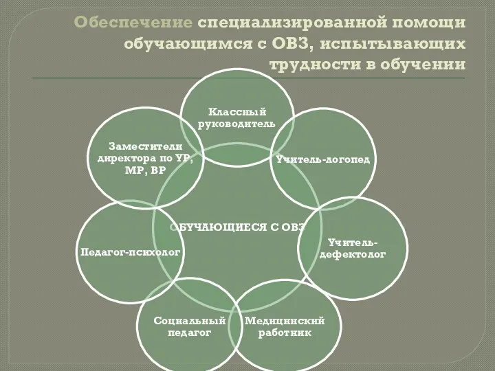 Обеспечение специализированной помощи обучающимся с ОВЗ, испытывающих трудности в обучении