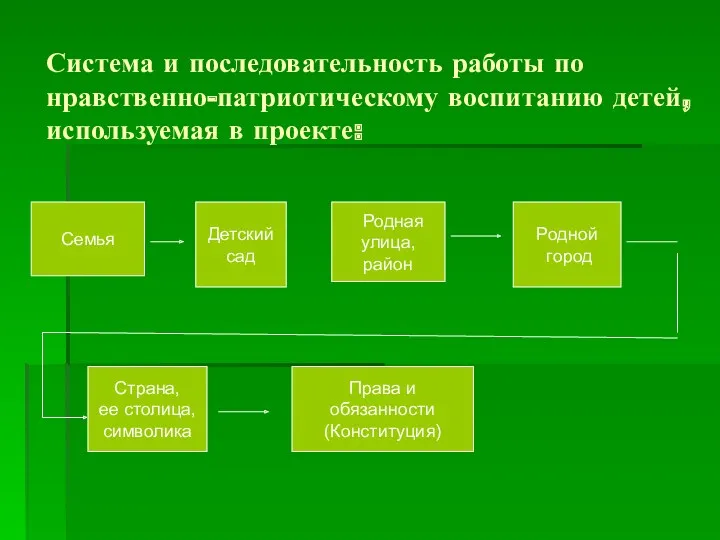 Система и последовательность работы по нравственно-патриотическому воспитанию детей, используемая в проекте: Семья Детский