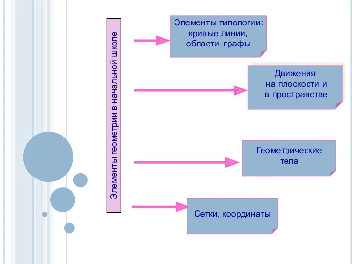 Элементы типологии: кривые линии, области, графы Сетки, координаты Геометрические тела