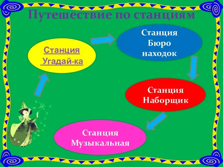 Путешествие по станциям Станция Угадай-ка Станция Наборщик Станция Музыкальная Станция Бюро находок