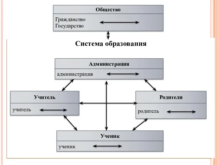 Общество Гражданство Государство Система образования Администрация администрация Учитель учитель Родители родитель Ученик ученик