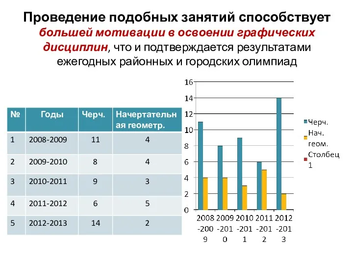 Проведение подобных занятий способствует большей мотивации в освоении графических дисциплин,