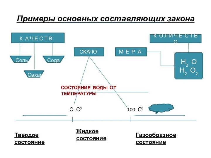 Примеры основных составляющих закона К О Л И Ч Е