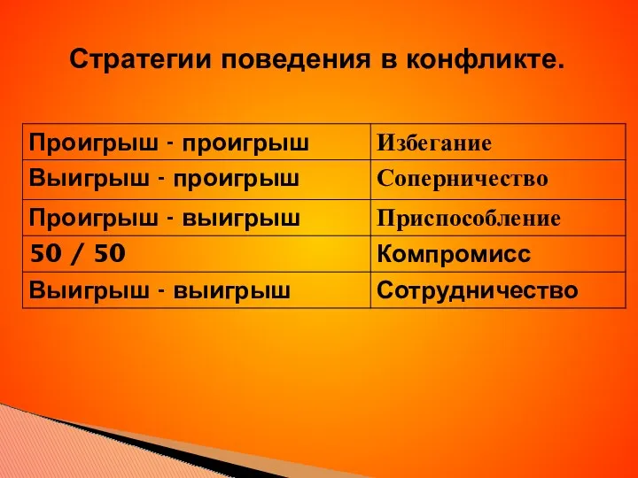 Стратегии поведения в конфликте.