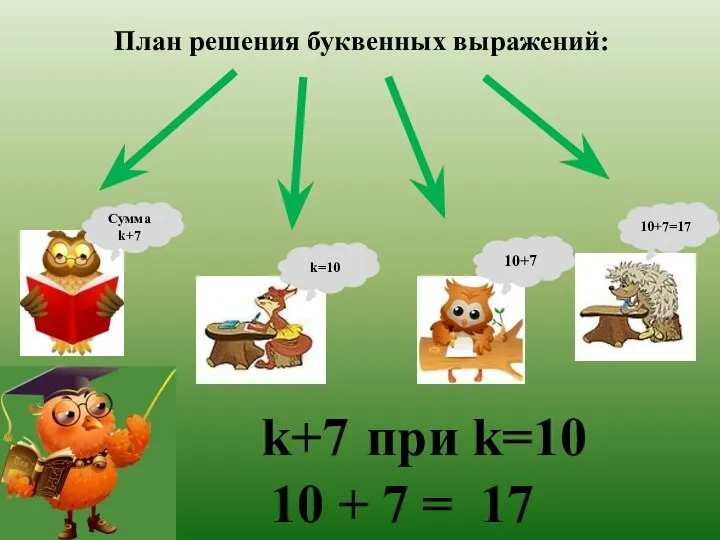 План решения буквенных выражений: Сумма k+7 k=10 10+7 10+7=17 k+7