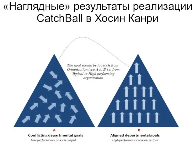 «Наглядные» результаты реализации CatchBall в Хосин Канри