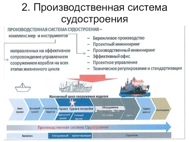 2. Производственная система судостроения