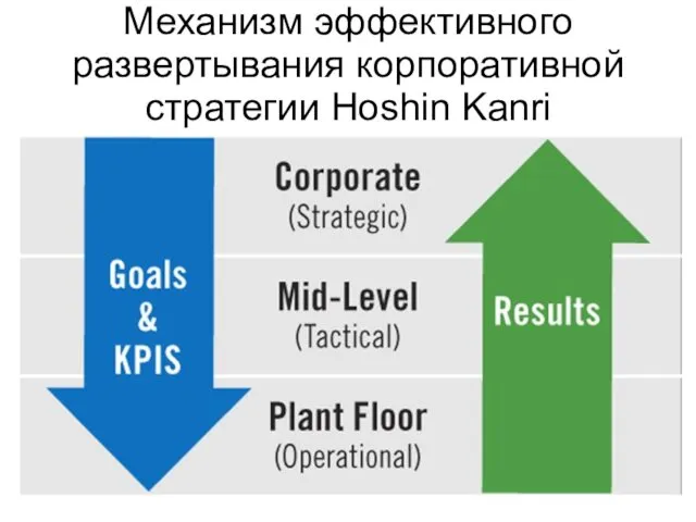 Механизм эффективного развертывания корпоративной стратегии Hoshin Kanri