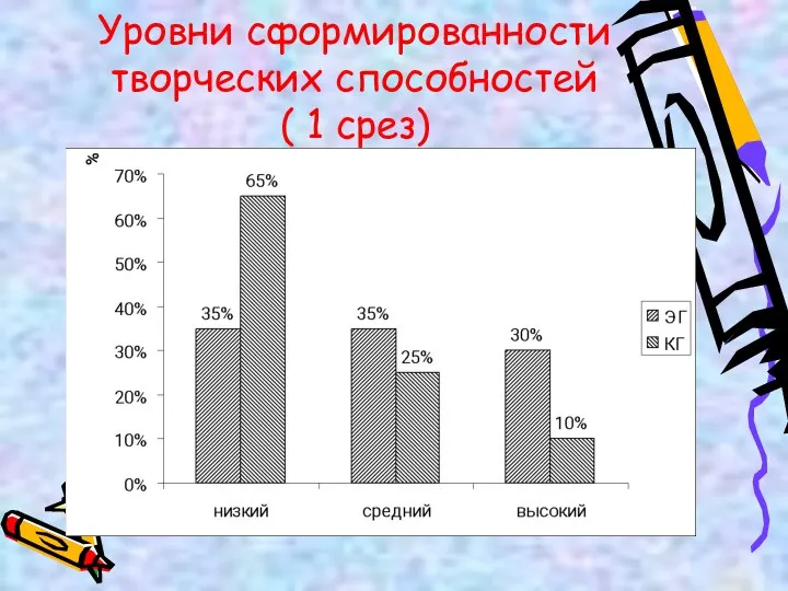 Уровни сформированности творческих способностей ( 1 срез)