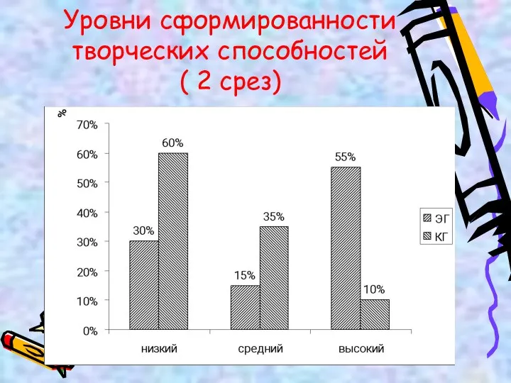 Уровни сформированности творческих способностей ( 2 срез)