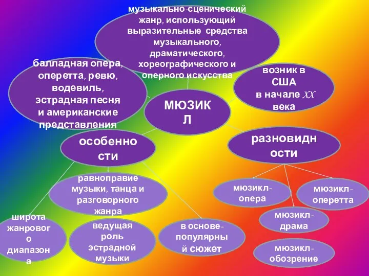 МЮЗИКЛ определение где и когда возник из каких жанров появился