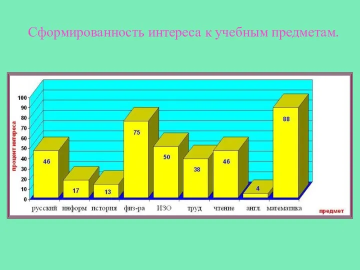 Сформированность интереса к учебным предметам.