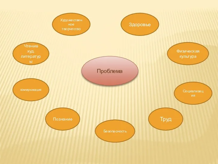 Проблема Социализация коммуникация Физическая культура Труд Здоровье Безопасность Чтение худ. литературы Познание Художественное творчество