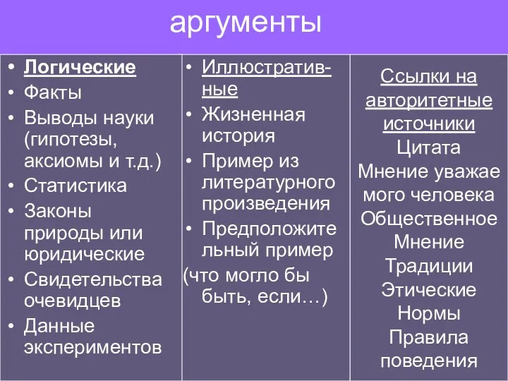 аргументы Иллюстратив-ные Жизненная история Пример из литературного произведения Предположительный пример