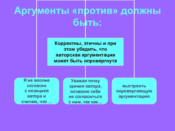 Аргументы «против» должны быть: Корректны, этичны и при этом убедить, что авторская аргументация может быть опровергнута