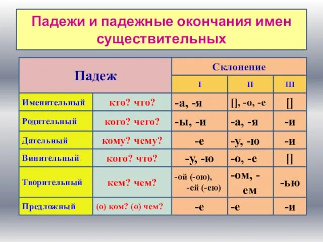 Склонение I II III -а, -я [], -о, -е []