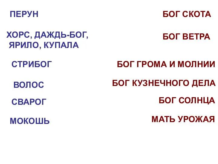 ХОРС, ДАЖДЬ-БОГ, ЯРИЛО, КУПАЛА ПЕРУН СТРИБОГ ВОЛОС СВАРОГ МОКОШЬ БОГ