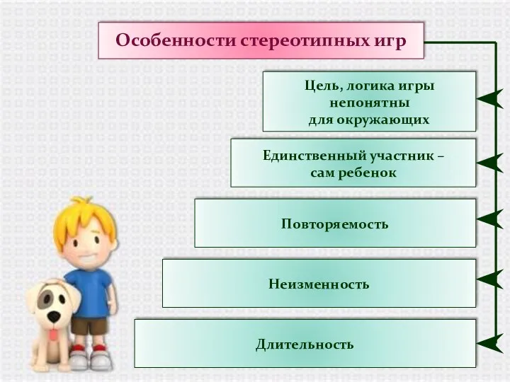 Особенности стереотипных игр Длительность Неизменность Повторяемость Единственный участник – сам