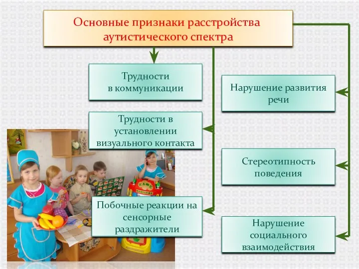 Трудности в коммуникации Побочные реакции на сенсорные раздражители Трудности в