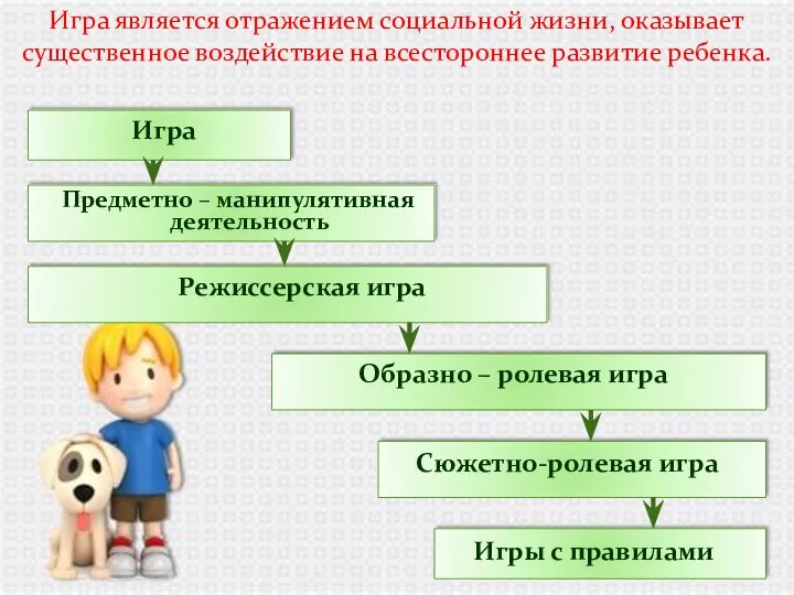 Игра Предметно – манипулятивная деятельность Режиссерская игра Образно – ролевая