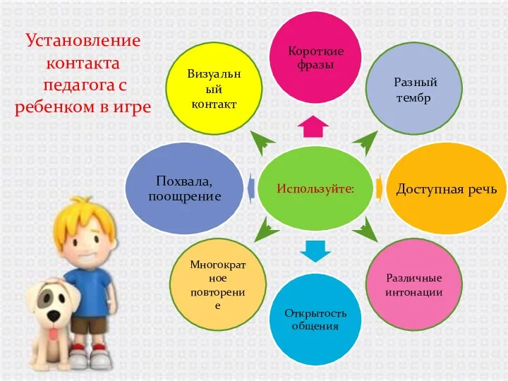 Визуальный контакт Разный тембр Различные интонации Многократное повторение Установление контакта педагога с ребенком в игре