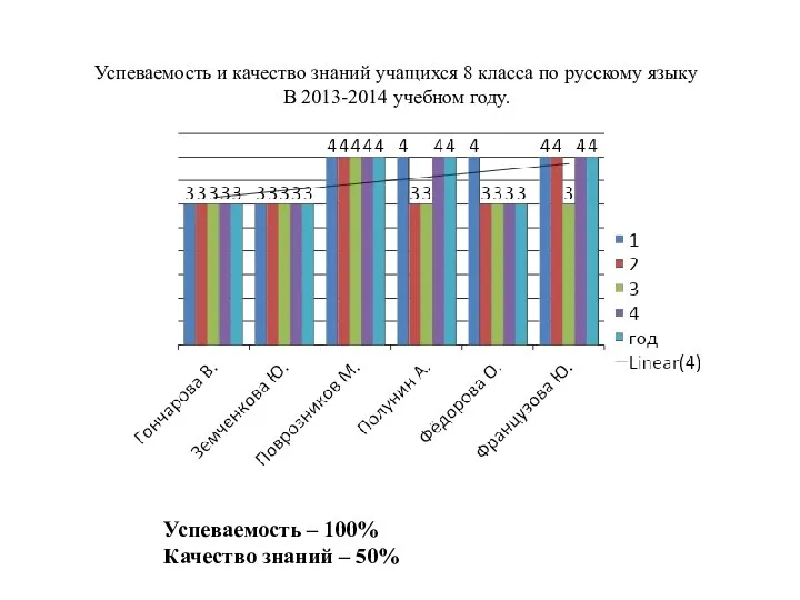 Успеваемость и качество знаний учащихся 8 класса по русскому языку В 2013-2014 учебном