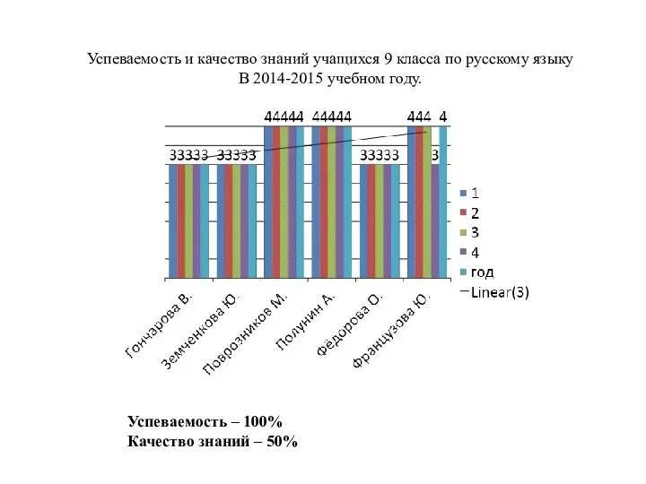Успеваемость и качество знаний учащихся 9 класса по русскому языку В 2014-2015 учебном