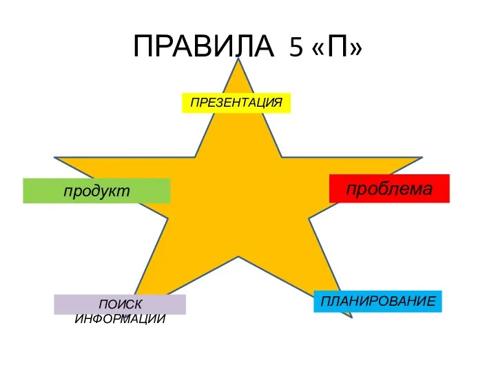 ПРАВИЛА 5 «П» продукт проблема ПЛАНИРОВАНИЕ ПОИСК ИНФОРМАЦИИ ПРЕЗЕНТАЦИЯ