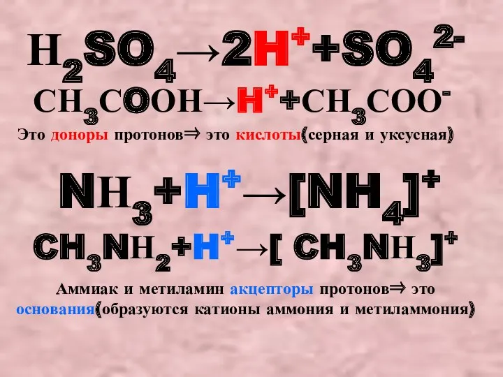 Н2SO4→2H++SO42- Это доноры протонов⇒ это кислоты(серная и уксусная) СН3СOОН→H++СН3СОО- NН3+H+→[NH4]+ CH3NН2+H+→[ CH3NН3]+ Аммиак