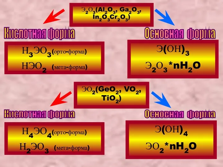 ЭО2(GeO2, VO2, TiO2) Кислотная форма Основная форма Э2О3(Al2O3, Ga2O3, In2O3Cr2O3) Кислотная форма Основная