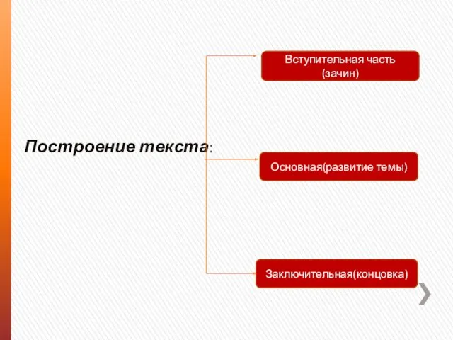 Построение текста: Вступительная часть(зачин) Основная(развитие темы) Заключительная(концовка)