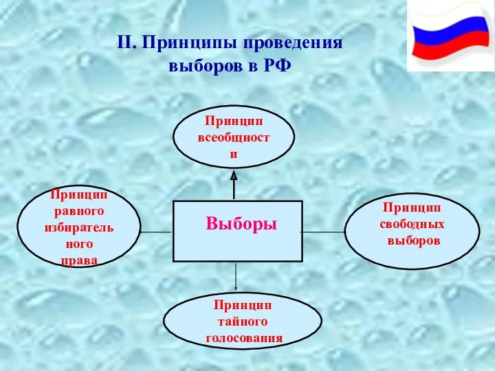 II. Принципы проведения выборов в РФ Принцип равного избирательного права