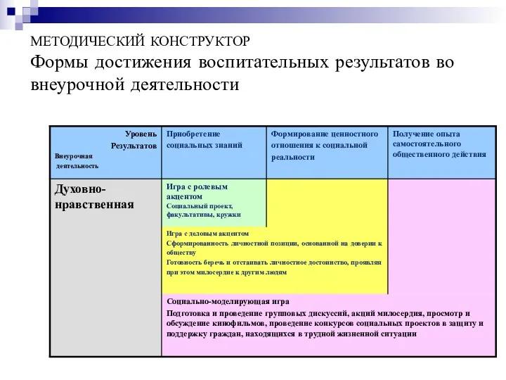 МЕТОДИЧЕСКИЙ КОНСТРУКТОР Формы достижения воспитательных результатов во внеурочной деятельности