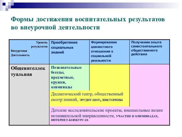 Формы достижения воспитательных результатов во внеурочной деятельности