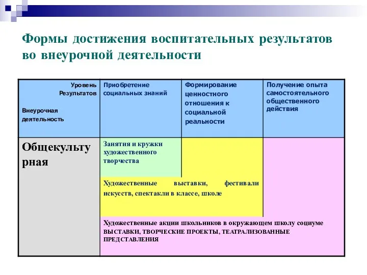 Формы достижения воспитательных результатов во внеурочной деятельности