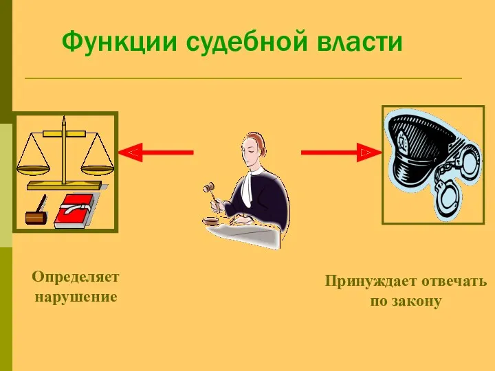 Функции судебной власти Определяет нарушение Принуждает отвечать по закону