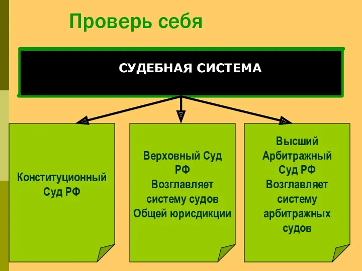 Проверь себя СУДЕБНАЯ СИСТЕМА Конституционный Суд РФ Верховный Суд РФ