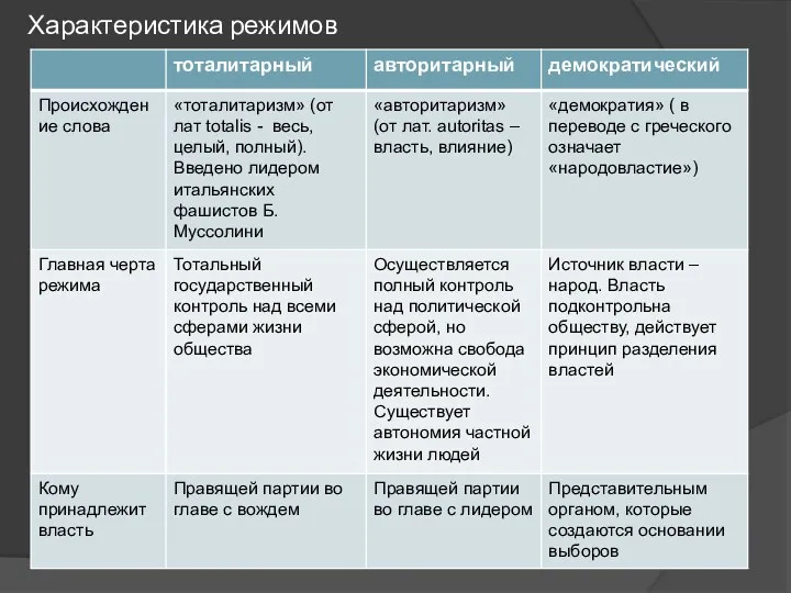 Характеристика режимов