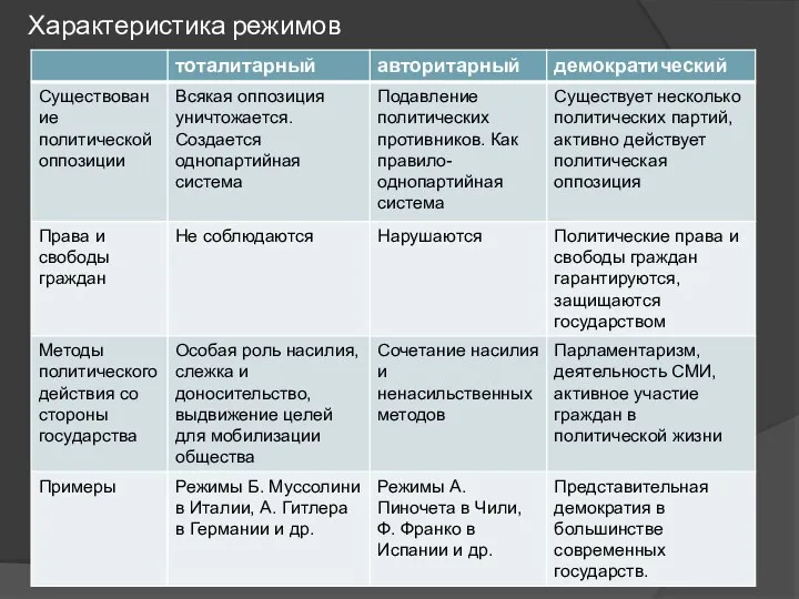 Характеристика режимов