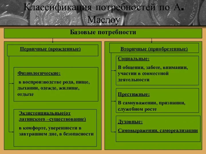 Классификация потребностей по А. Маслоу Базовые потребности Первичные (врожденные) Физиологические: