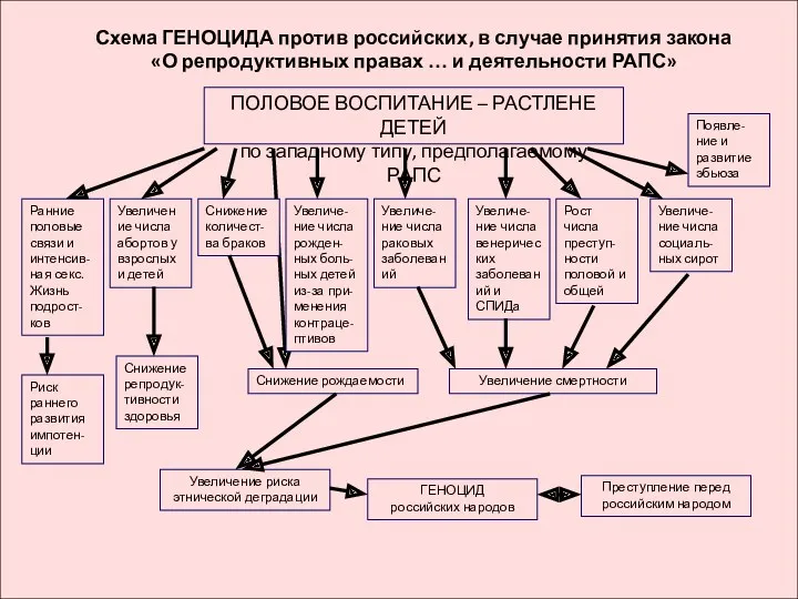 Схема ГЕНОЦИДА против российских, в случае принятия закона «О репродуктивных