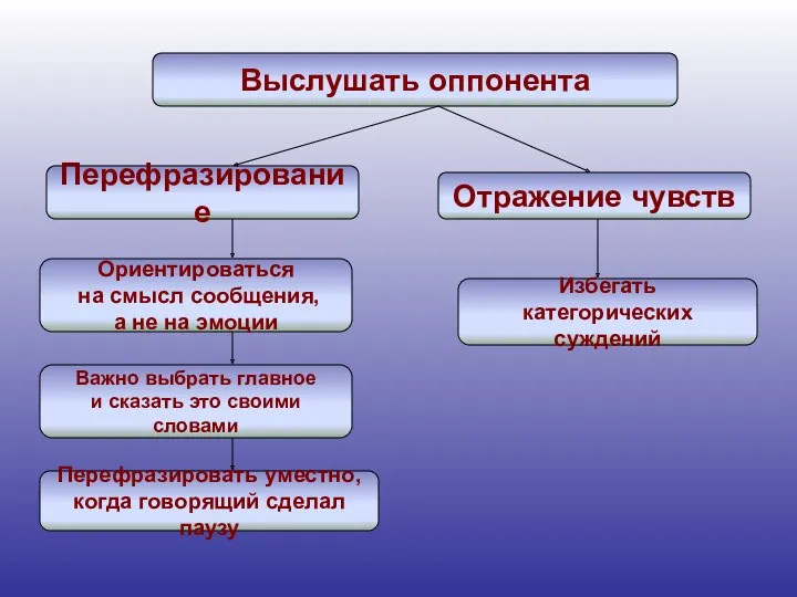 Выслушать оппонента Перефразирование Отражение чувств Ориентироваться на смысл сообщения, а