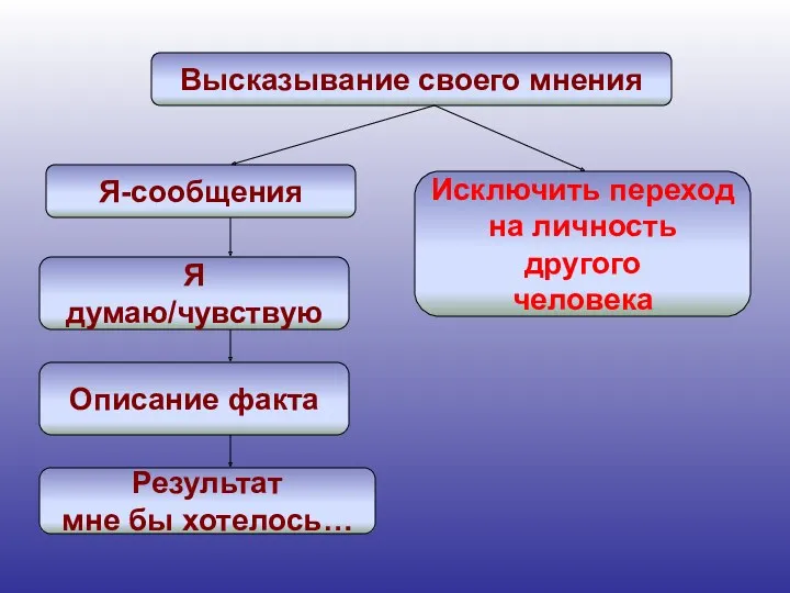 Высказывание своего мнения Я-сообщения Исключить переход на личность другого человека