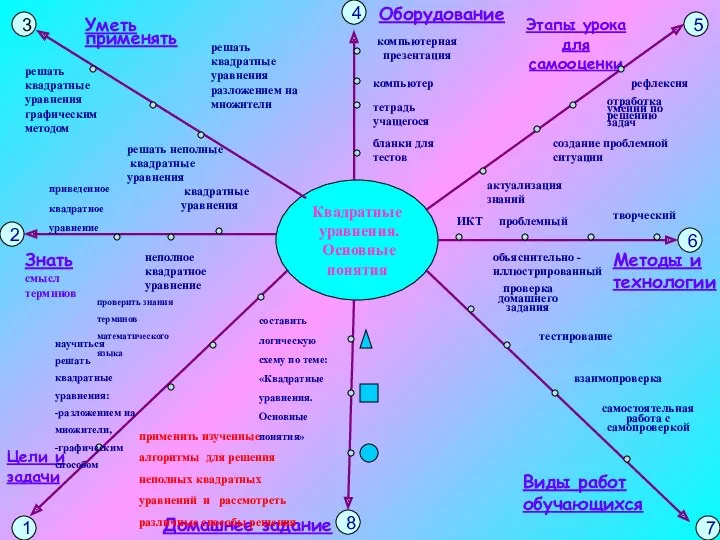 Квадратные уравнения. Основные понятия 1 2 3 4 5 6