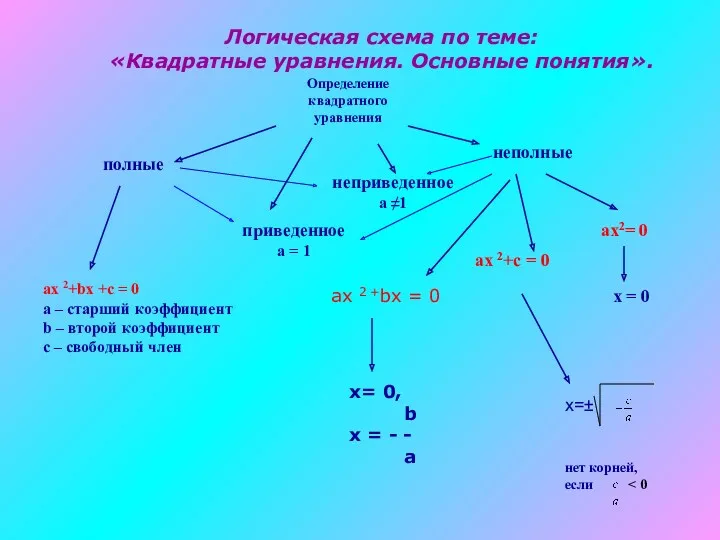 Логическая схема по теме: «Квадратные уравнения. Основные понятия». Определение квадратного