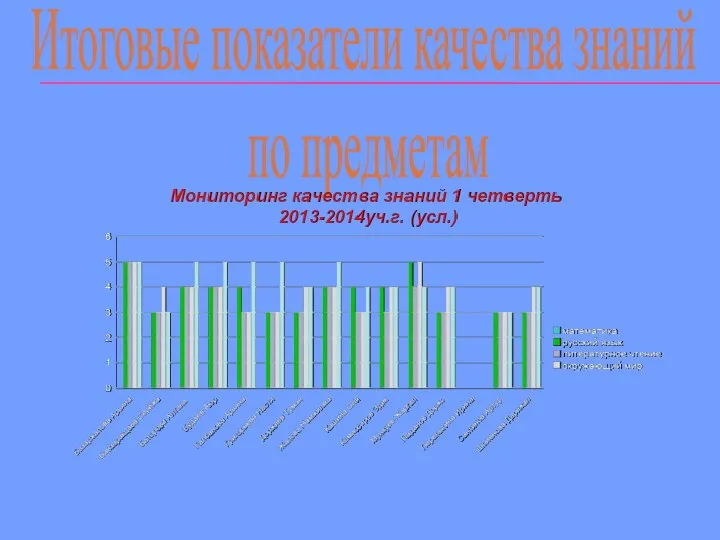 Итоговые показатели качества знаний по предметам