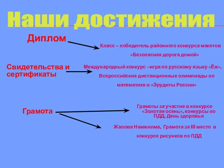 Наши достижения Диплом Свидетельства и сертификаты Грамота Класс – победитель