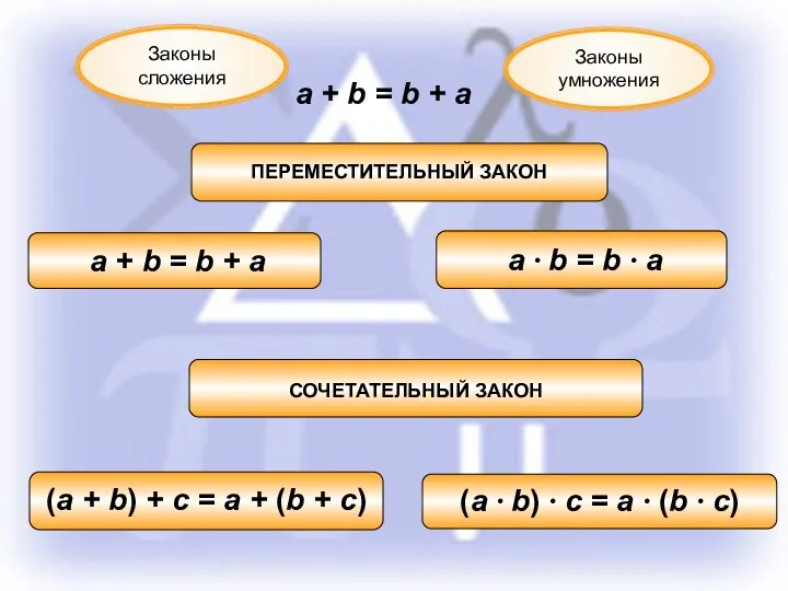 a + b = b + a Законы сложения Законы умножения