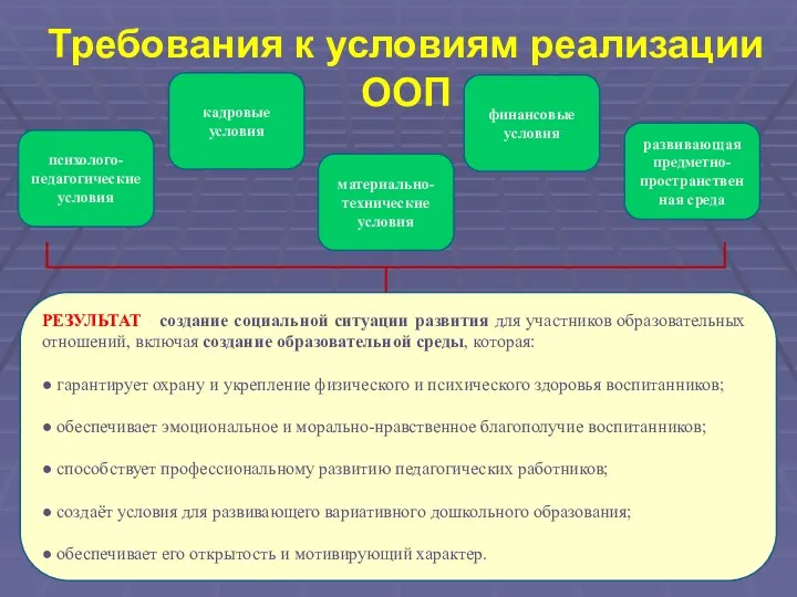 Требования к условиям реализации ООП РЕЗУЛЬТАТ - создание социальной ситуации